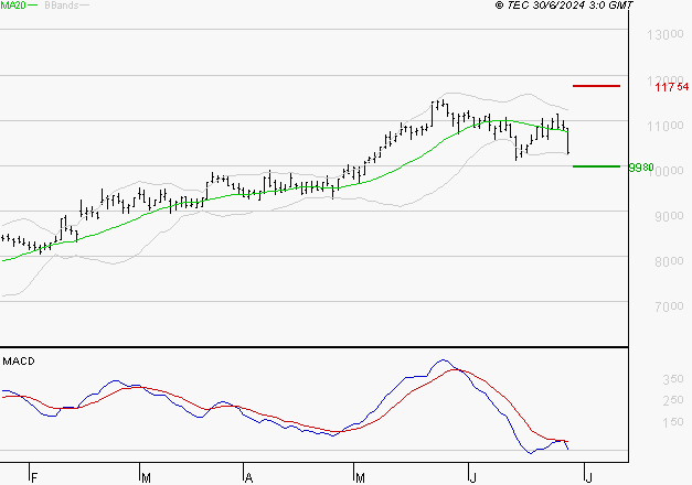 NEXANS : Une consolidation vers les supports est probable