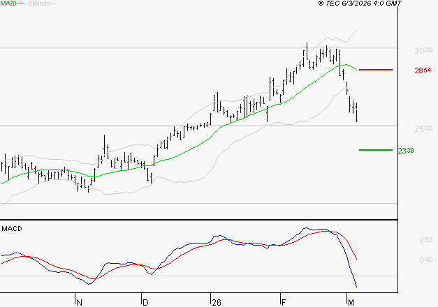 ALSTOM : La tendance baissière peut reprendre