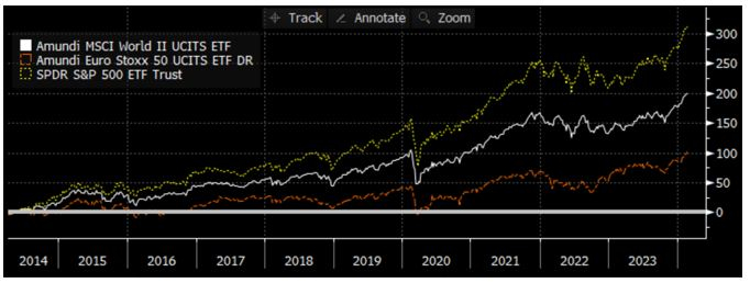Source : Bloomberg LLP