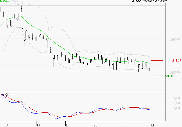 VIRBAC SA : La tendance baissière peut reprendre