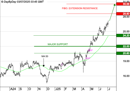 GL EVENTS : La tendance de fond est clairement orientée à la hausse