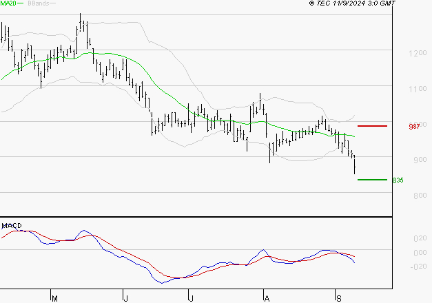 VALEO : Sous les résistances, une consolidation est probable