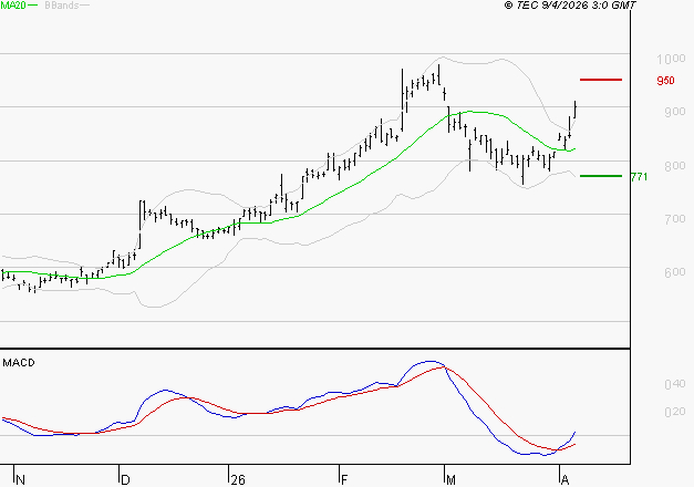 DERICHEBOURG : Les signaux haussiers sont intacts