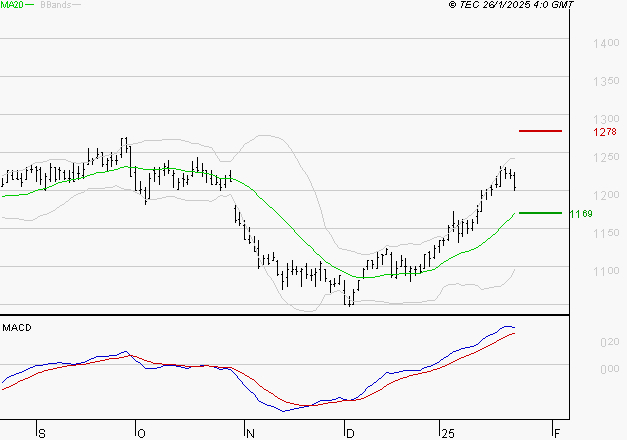 M6 : Les signaux haussiers sont intacts
