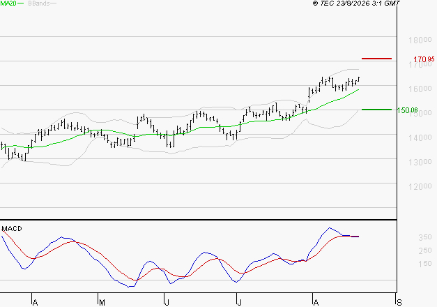 EURONEXT NV : L'indécision domine