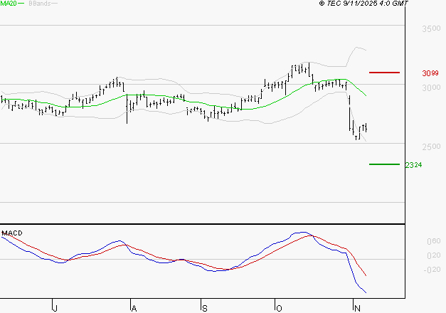 SCOR SE : La tendance baissière peut reprendre