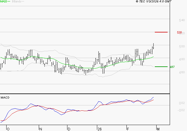 BOLLORE : Le mouvement reste haussier