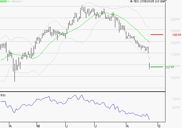 SOPRA : Baissier mais survendu