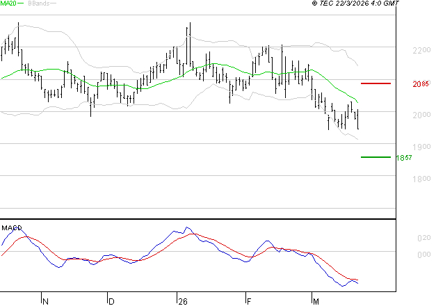 ICADE : La tendance baissière peut reprendre
