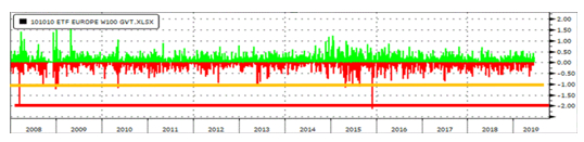 Source : Bloomberg, Evariste Quant Research. Bloomberg LP n'est pas responsable de cette analyse.