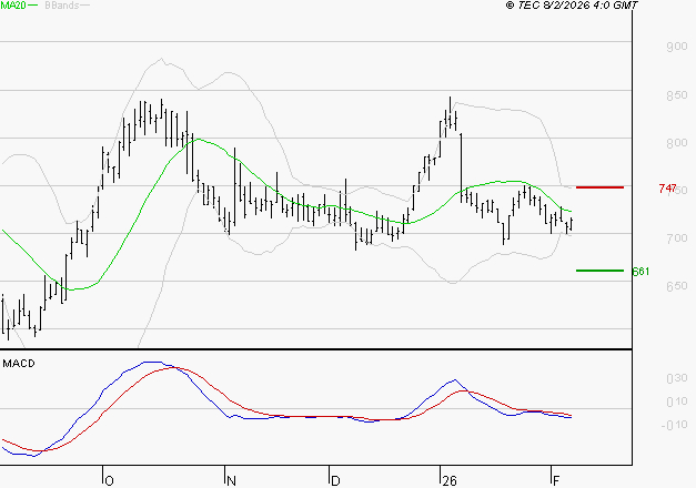 VOLTALIA : Sous les résistances, une consolidation est probable