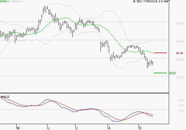 RENAULT SA : Sous les résistances, une consolidation est probable