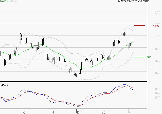 VALEO : L'indécision domine