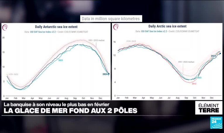 Le record de fonte de la banquise aux deux pôles atteint en février 2025