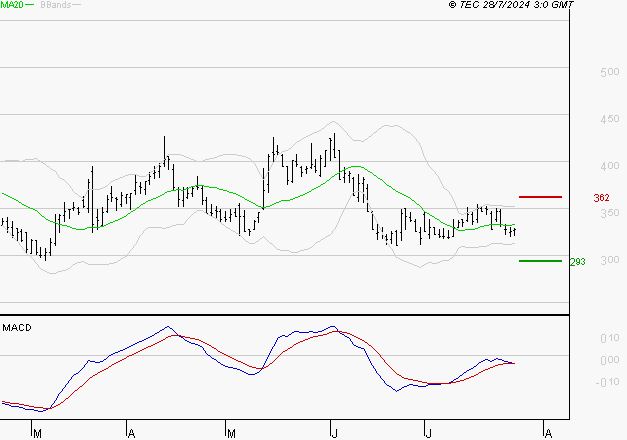 VALNEVA SE : Retour possible sur les supports