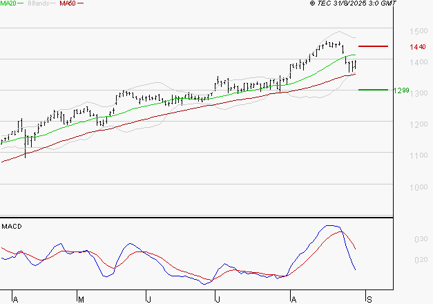 ORANGE : La consolidation peut se poursuivre