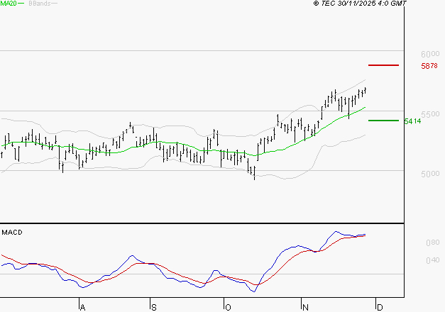 TOTALENERGIES : Le mouvement reste haussier