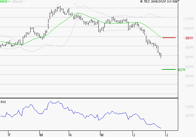 PEUGEOT INVEST : Baissier mais survendu