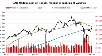 Le CAC 40 depuis un an.