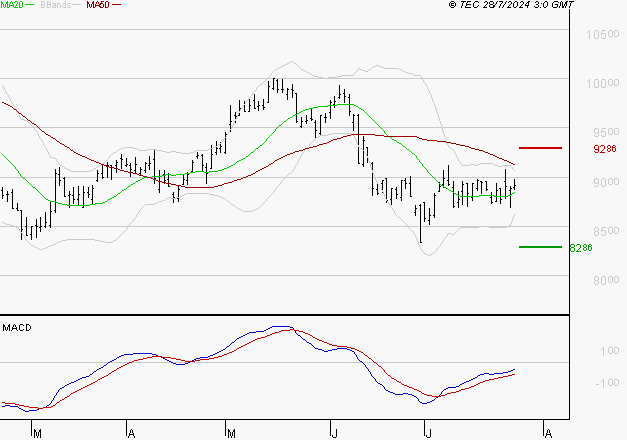 GECINA : Retour possible sur les supports
