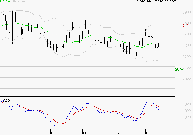 LECTRA : La tendance baissière peut reprendre