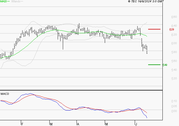 BOLLORE : Sous les résistances, une consolidation est probable