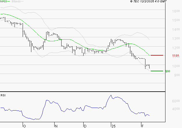 RAMSAY GENERALE : Surveiller le comportement des cours sur les supports