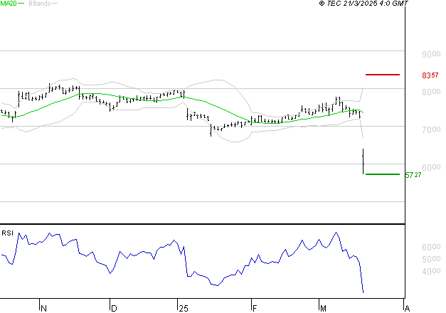 SODEXO SA : Surveiller le comportement des cours sur les supports