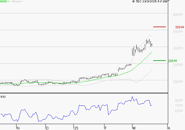 DASSAULT AVIATION : Risque de correction sous les résistances