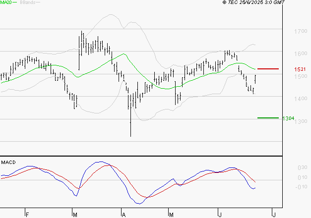 JCDECAUX : Sous les résistances, une consolidation est probable