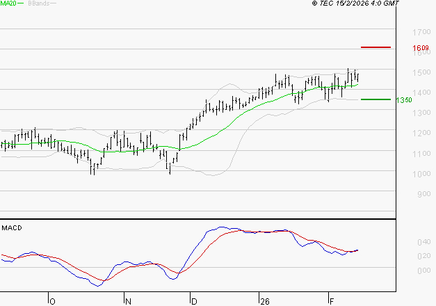 FORVIA SE : Le mouvement reste haussier