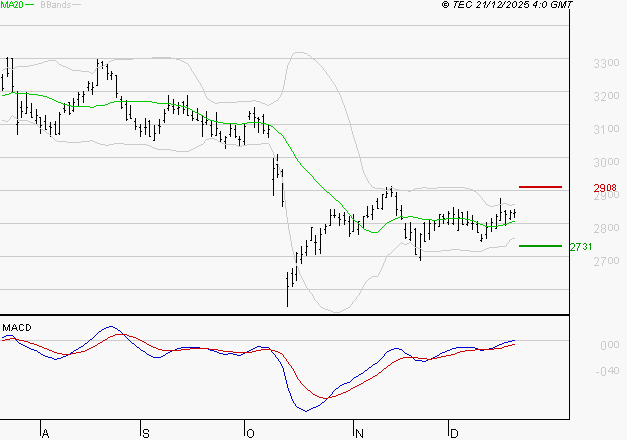 MICHELIN : Les signaux haussiers sont intacts