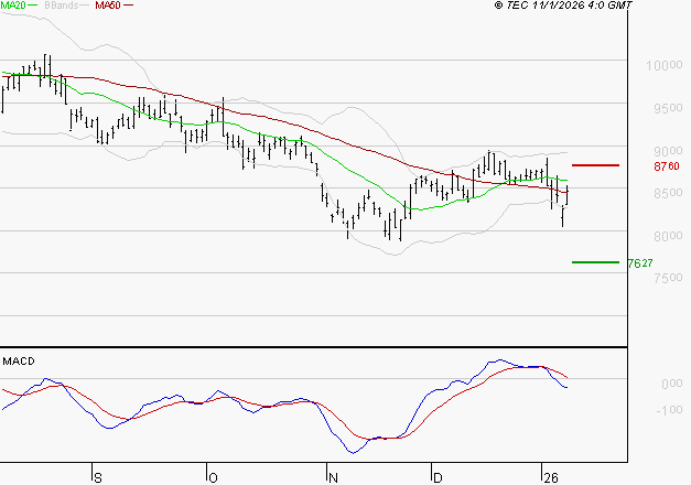 COMPAGNIE DE SAINT GOBAIN SA : La tendance baissière peut reprendre