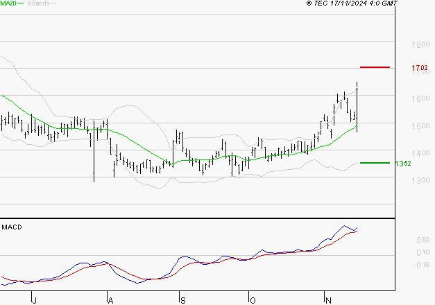 VALLOUREC : Le mouvement reste haussier