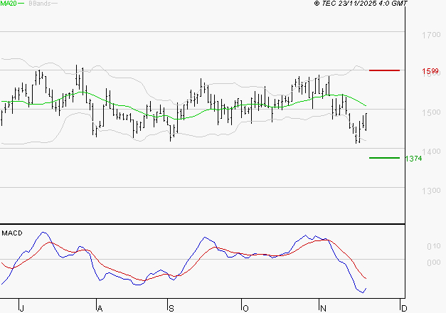 JCDECAUX : La tendance baissière peut reprendre