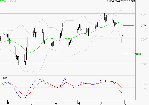 IPSOS : Sous les résistances, une consolidation est probable