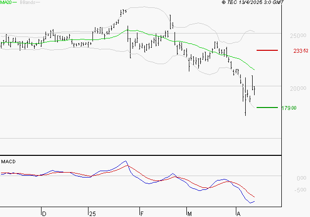 SCHNEIDER ELECTRIC SA : Sous les résistances, une consolidation est probable