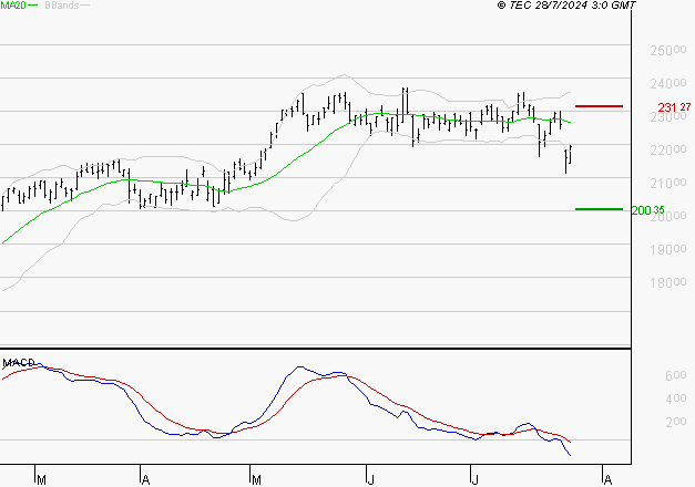 SCHNEIDER ELECTRIC SA : Sous les résistances, une consolidation est probable