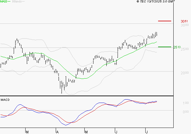 STMICROELECTRONICS : Le mouvement reste haussier