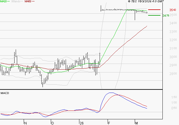 FNAC DARTY : La situation technique est plutôt incertaine
