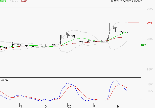 COVIVIO HOTELS : La situation technique est plutôt incertaine