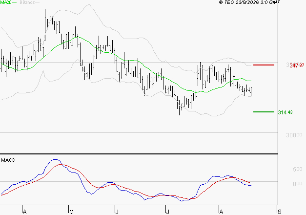 VIRBAC SA : Sous les résistances, une consolidation est probable