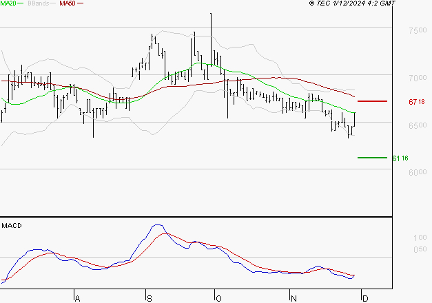 LDC : Sous les résistances, une consolidation est probable