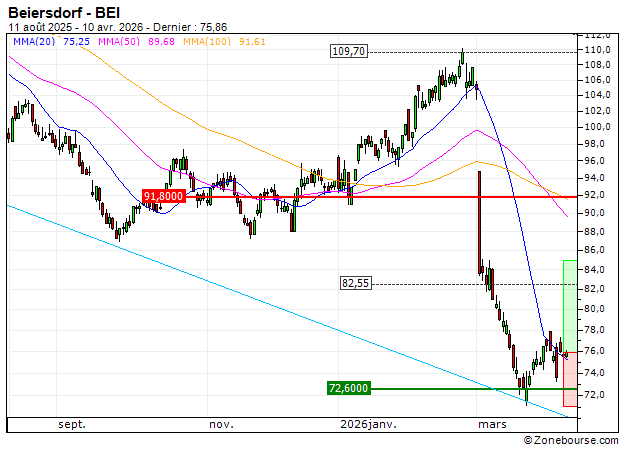 Beiersdorf : Une zone support en renfort (V265S)