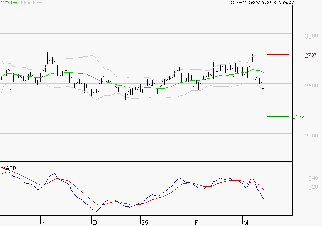 REXEL : La tendance baissière peut reprendre