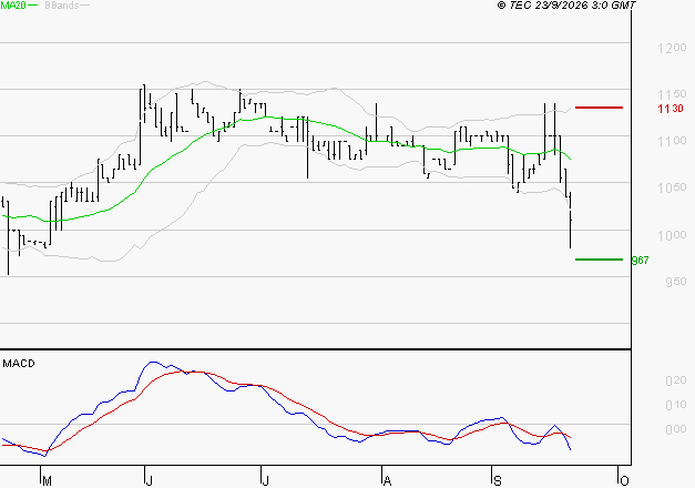 RAMSAY GENERALE : Sous les résistances, une consolidation est probable