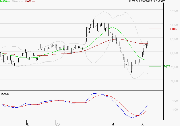 WENDEL : L'analyse ne suggère pas de baisse à moyen terme