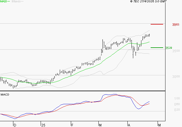 BOUYGUES : Le mouvement reste haussier
