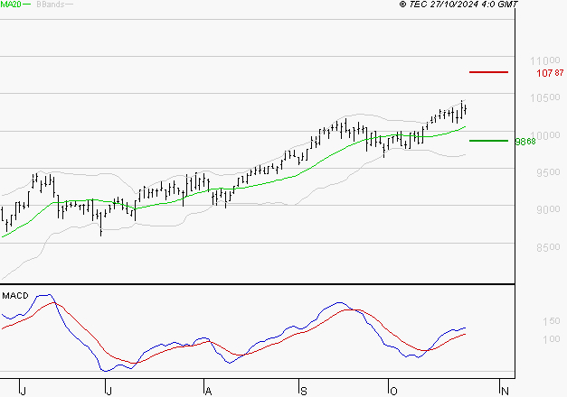 EURONEXT NV : Les signaux haussiers sont intacts