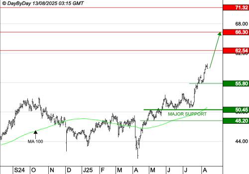 COVIVIO : La tendance de fond est clairement orientée à la hausse